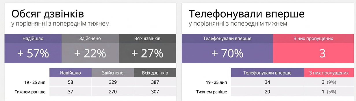 Статистика дзвінків, частина 2