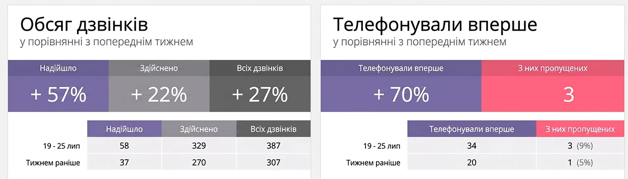 Статистика дзвінків, частина 2