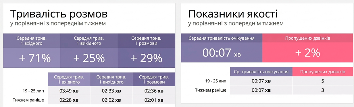 Статистика дзвінків, частина 1