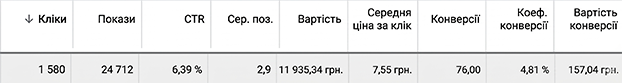 Статистика кабінету