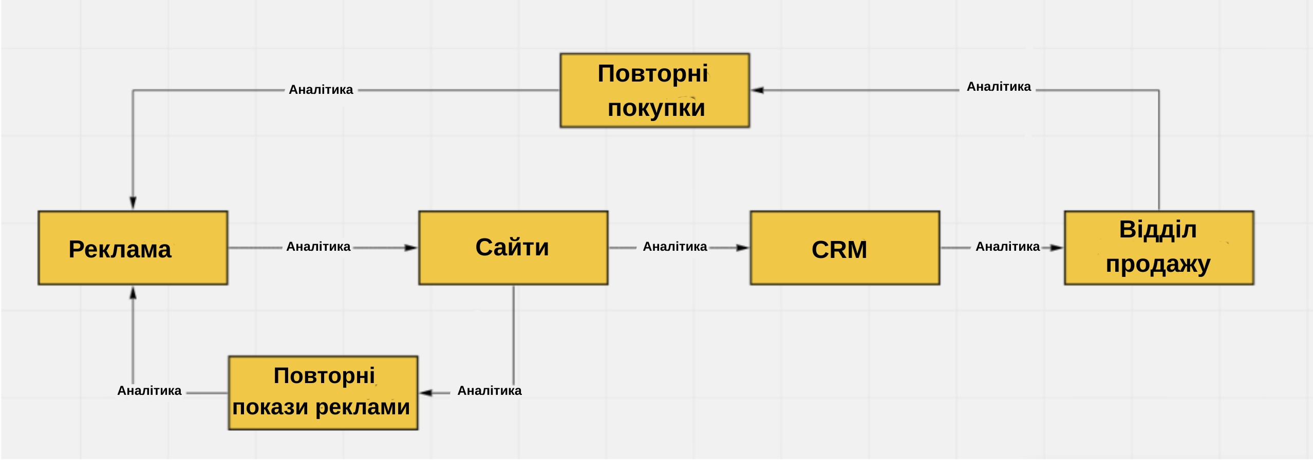 Зв’язка сайт + реклама + аналітика