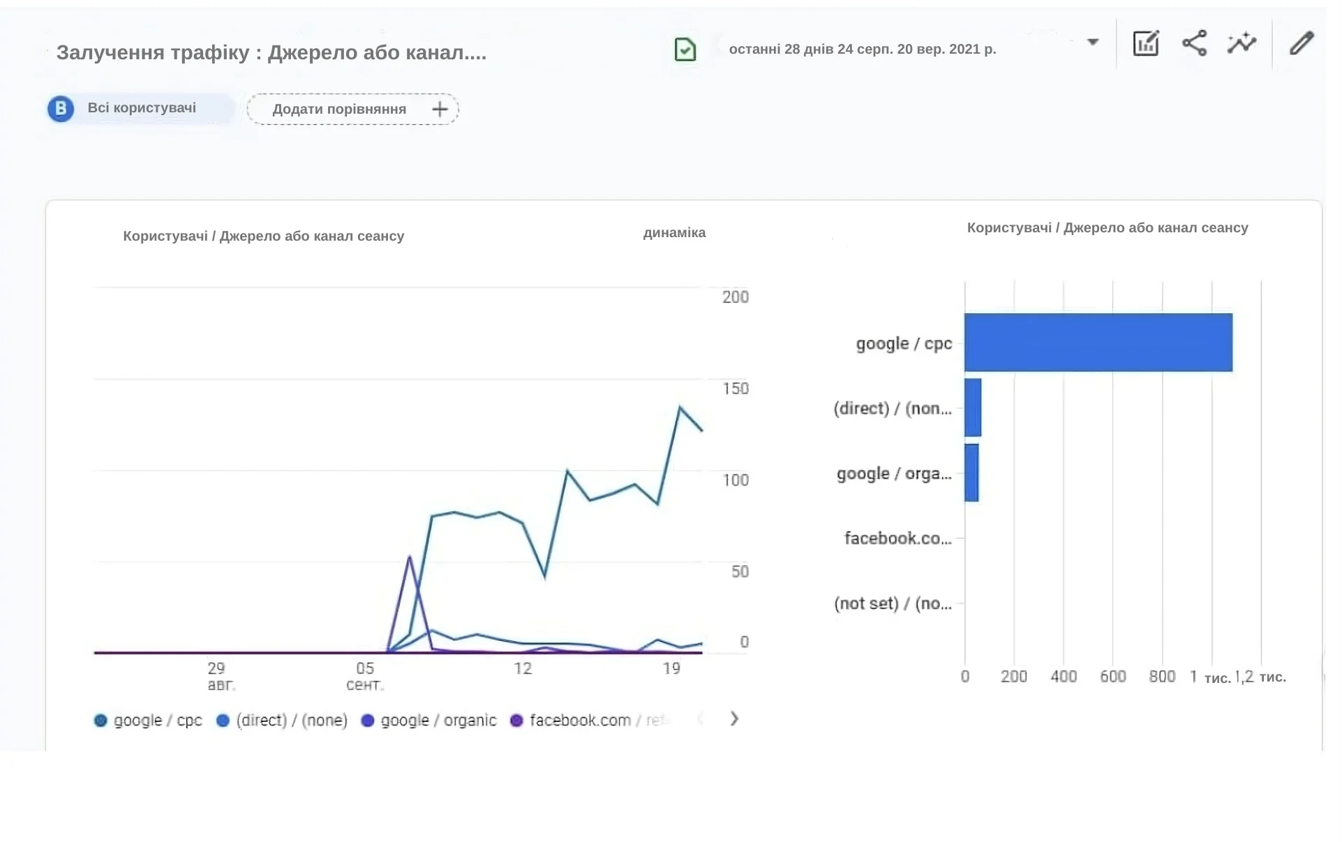 Аналітика джерел