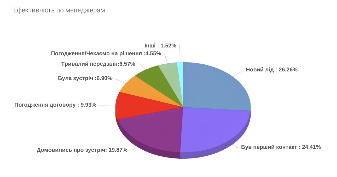 Відмови за стадіями