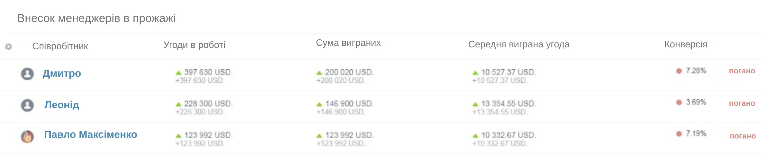 Ефективність по менеджерах